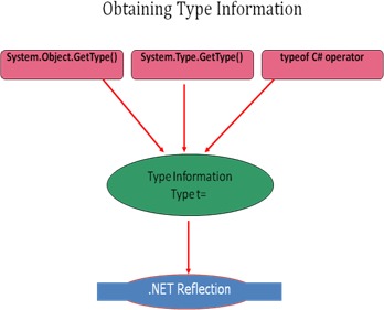 Obtaining type information
